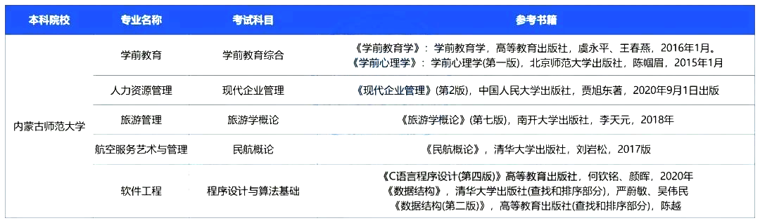 2023年内蒙古师范大学专升本报考指南