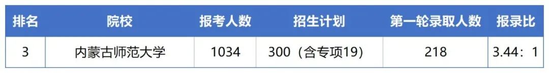 2023年内蒙古师范大学专升本报考指南