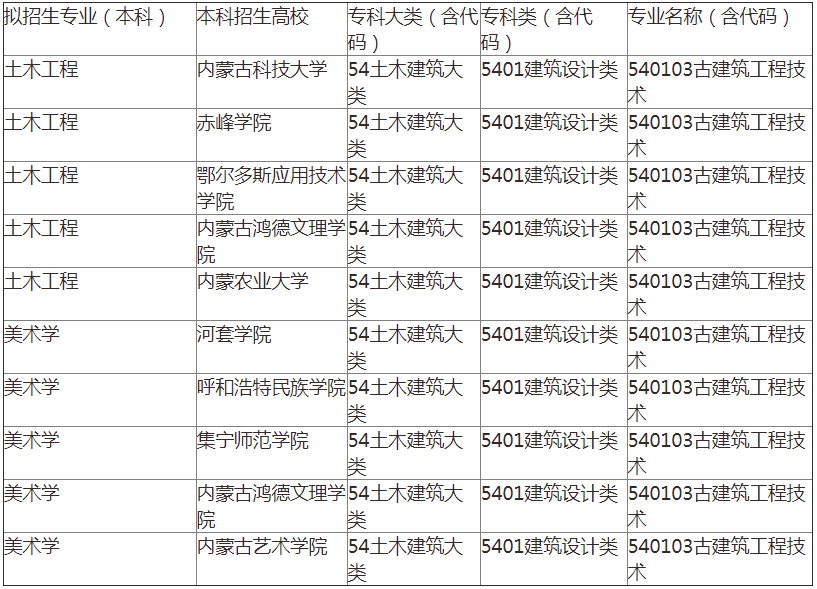 内蒙古专升本古建筑工程技术专业招生院校