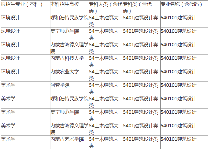 2022年内蒙古专升本建筑设计专业招生院校