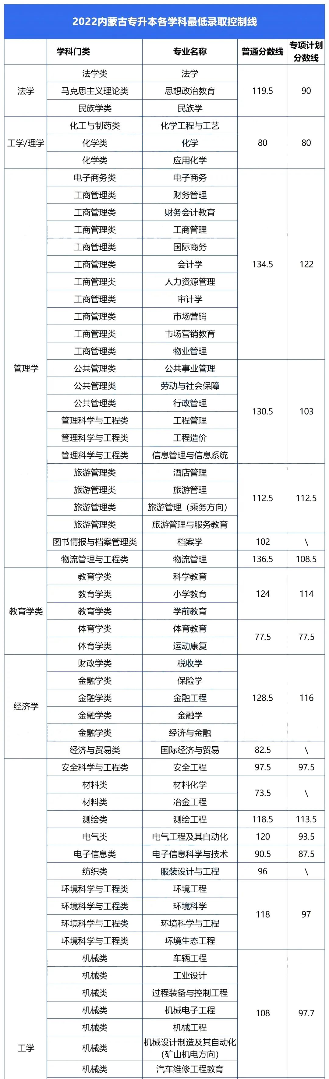 内蒙古专升本扩招，院校专业录取情况