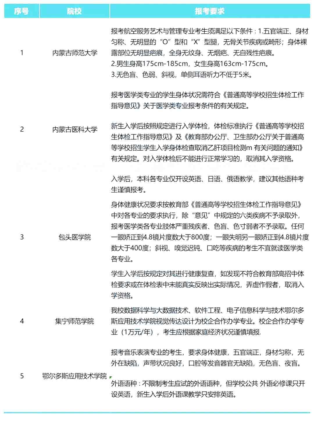 内蒙古专升本不同类型考生报名时需提交哪些材料？