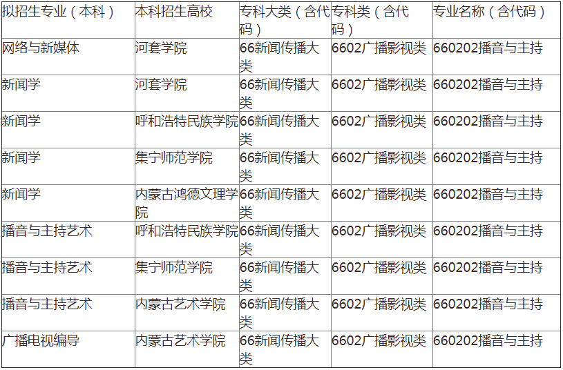 内蒙古专升本播音与主持可报考院校及专业