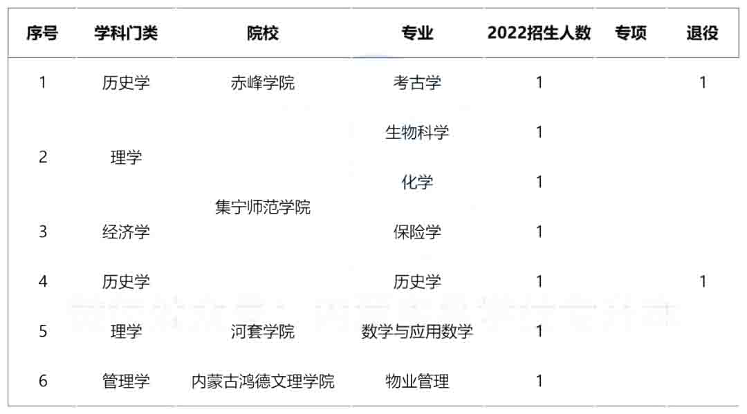 2022年内蒙古专升本这些专业只招1个人！