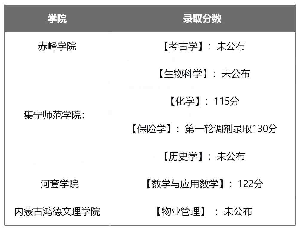 2022年内蒙古专升本这些专业只招1个人！