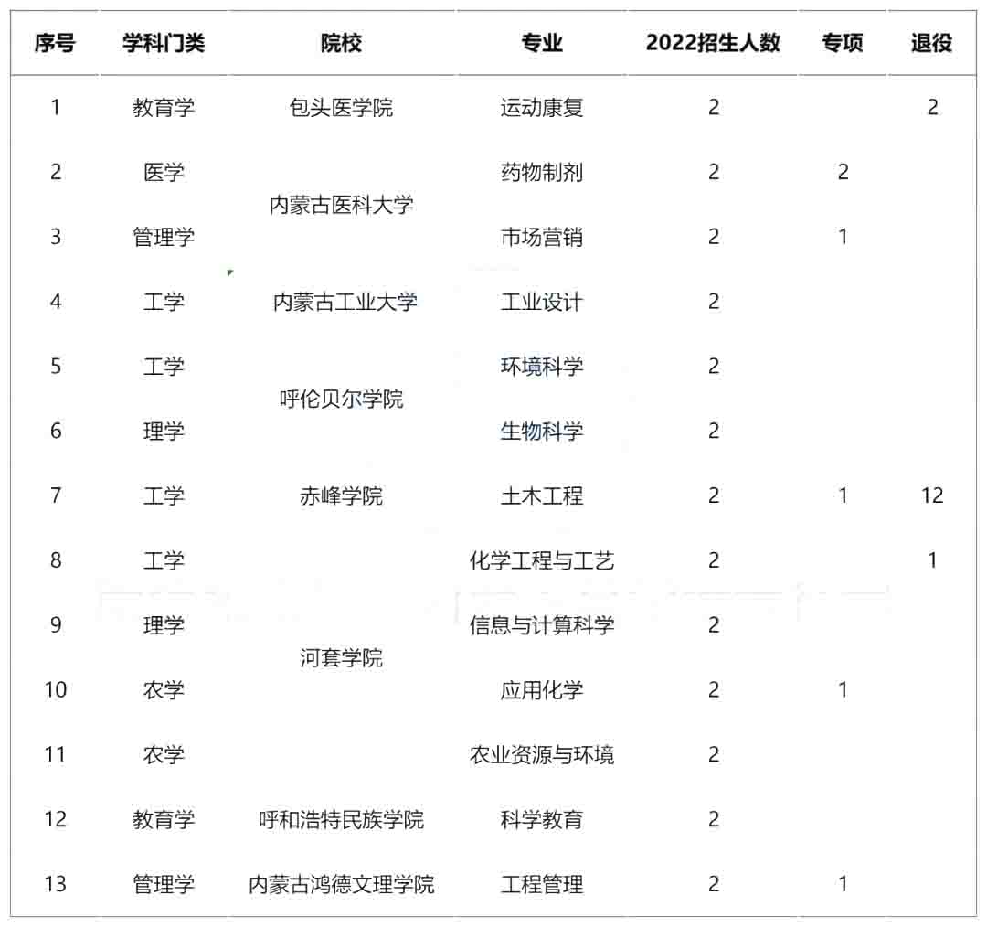 2022年内蒙古专升本这些专业只招1个人！