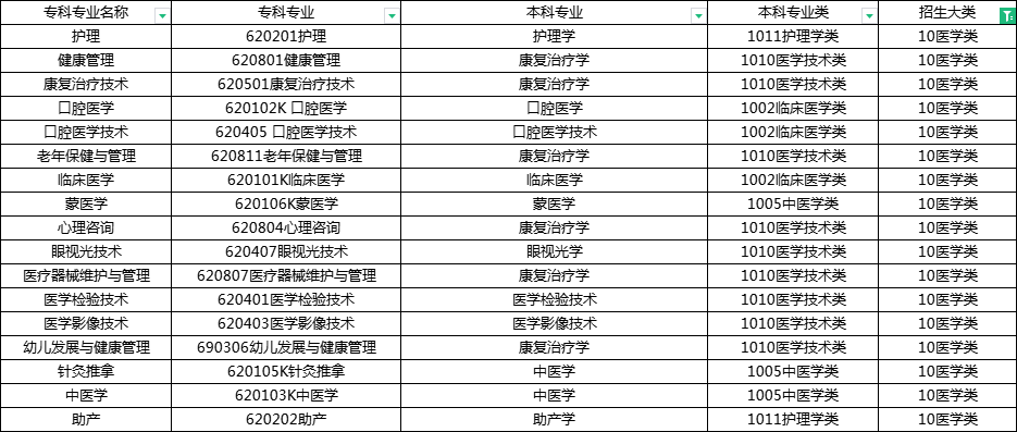 2023年内蒙古专升本医学类本专科专业对照表