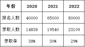 2023年内蒙古专升本报名人数是多少？