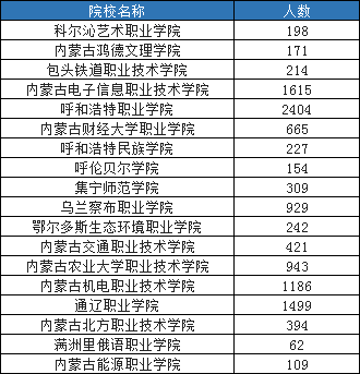 内蒙古专升本 内蒙古专升本报名人数