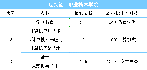 内蒙古专升本报名