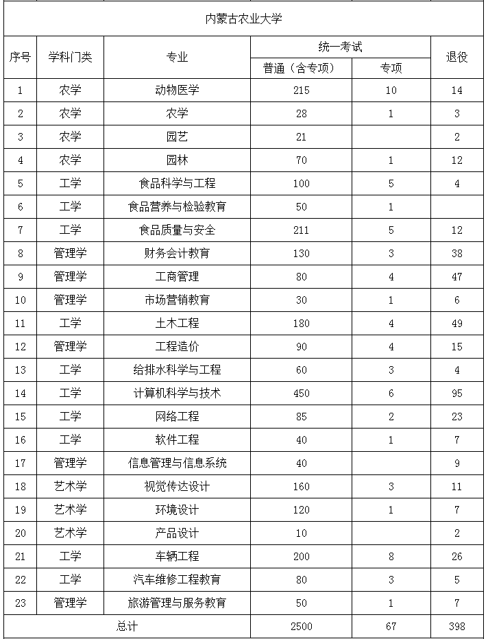 内蒙古农业大学专升本