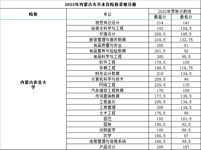 内蒙古农业大学专升本