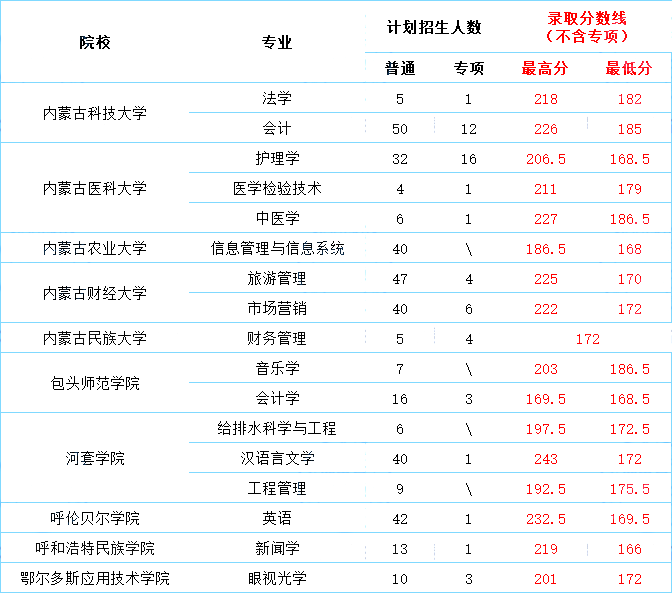 内蒙古专升本