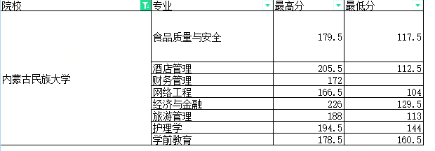 内蒙古民族大学专升本