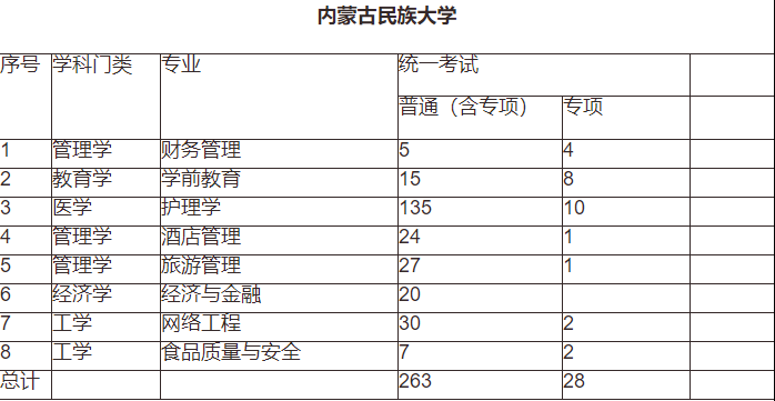 内蒙古民族大学专升本