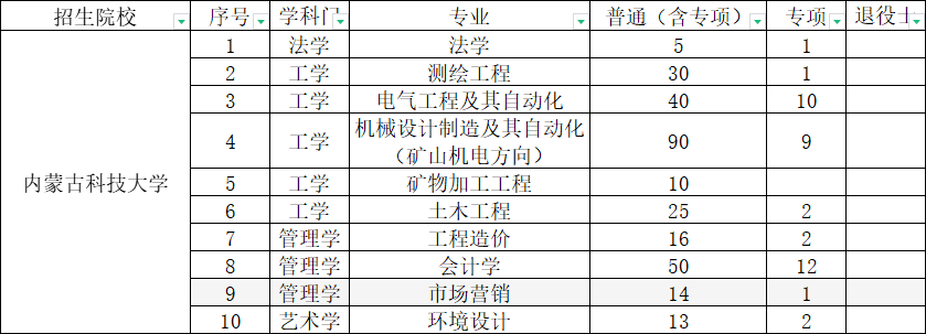 内蒙古科技大学专升本