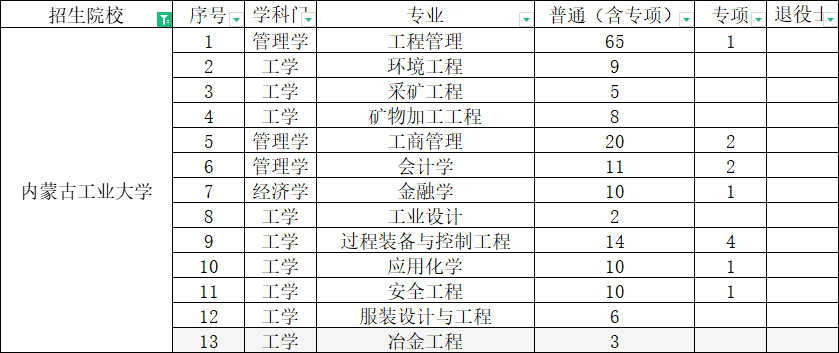 内蒙古工业大学专升本