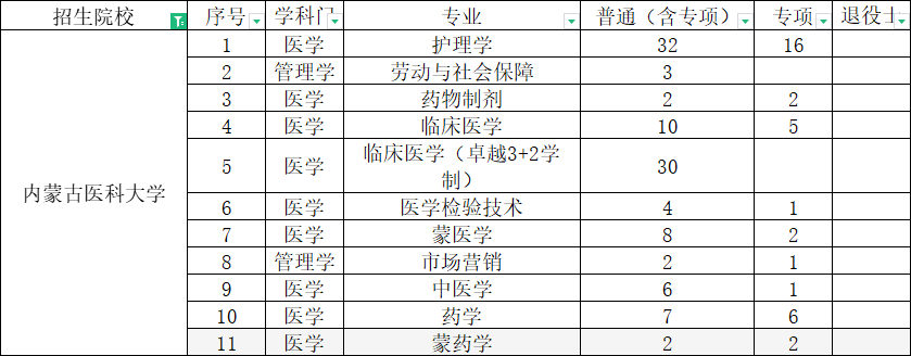 内蒙古医科大学专升本