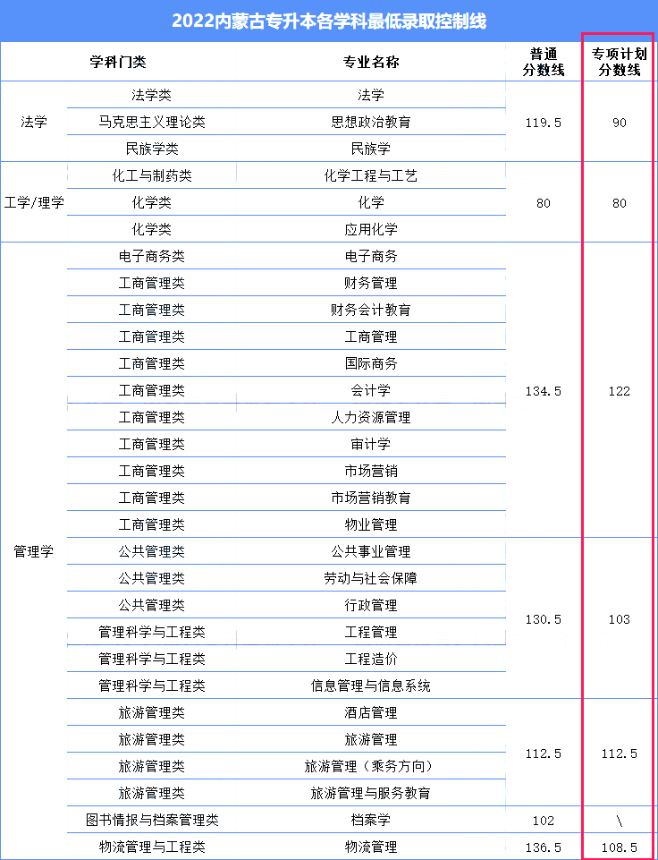 内蒙古专升本