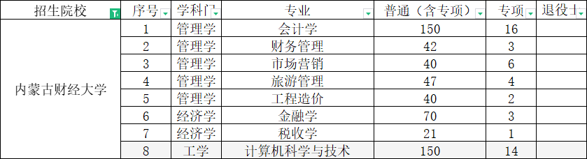 内蒙古财经大学专升本