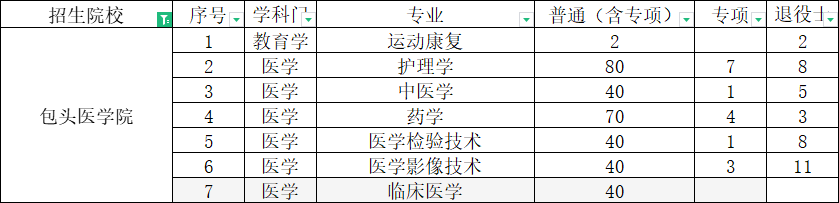 包头医学院专升本