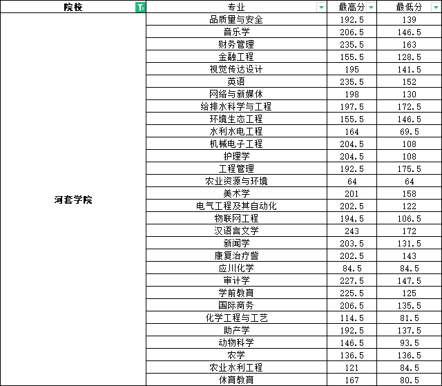 河套学院专升本