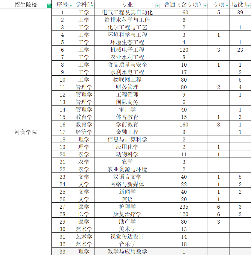 河套学院专升本