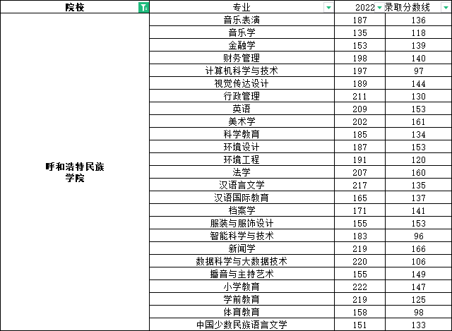 呼和浩特民族学院专升本