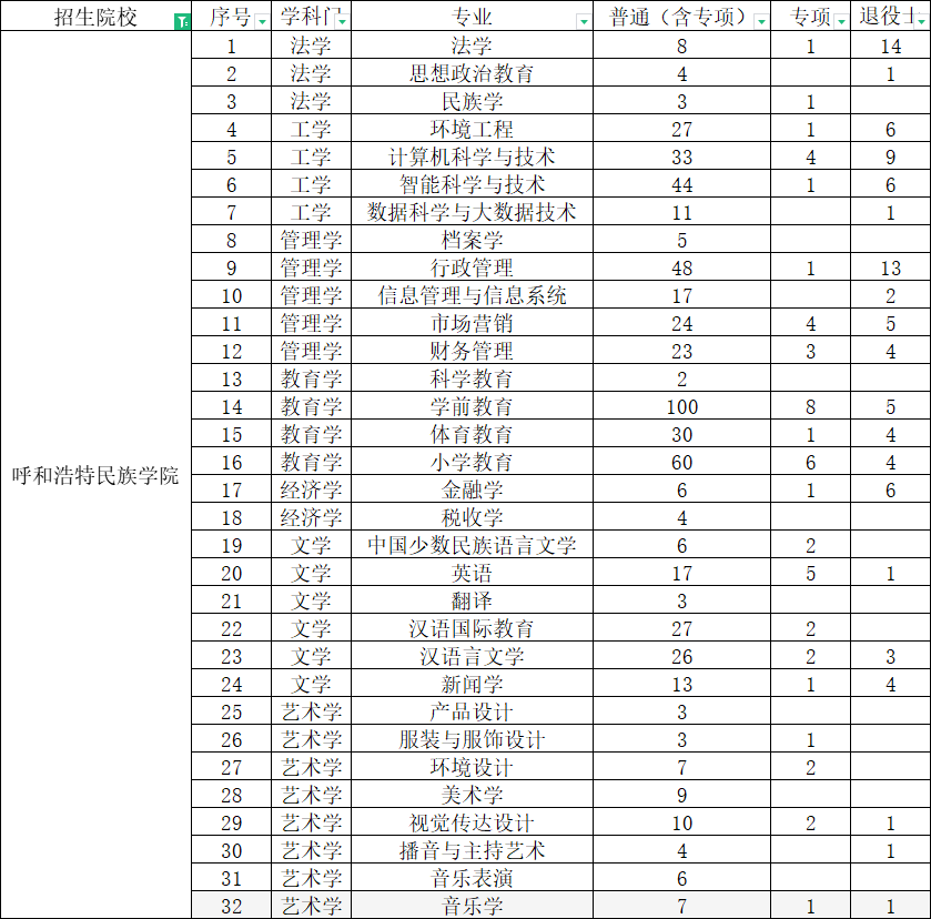 呼和浩特民族学院专升本