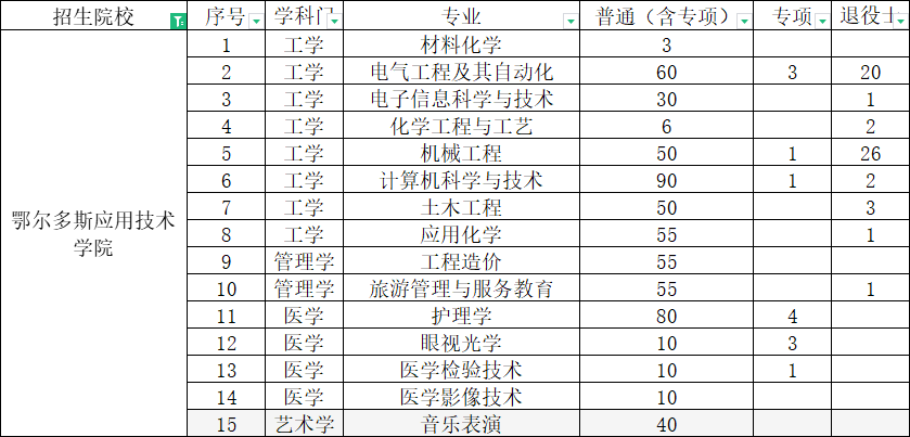 鄂尔多斯应用技术学院专升本