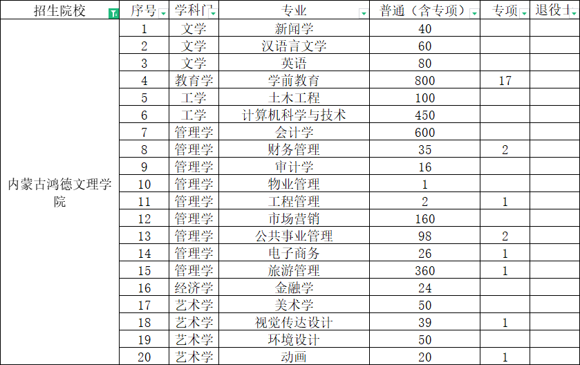 内蒙古鸿德文理学院专升本