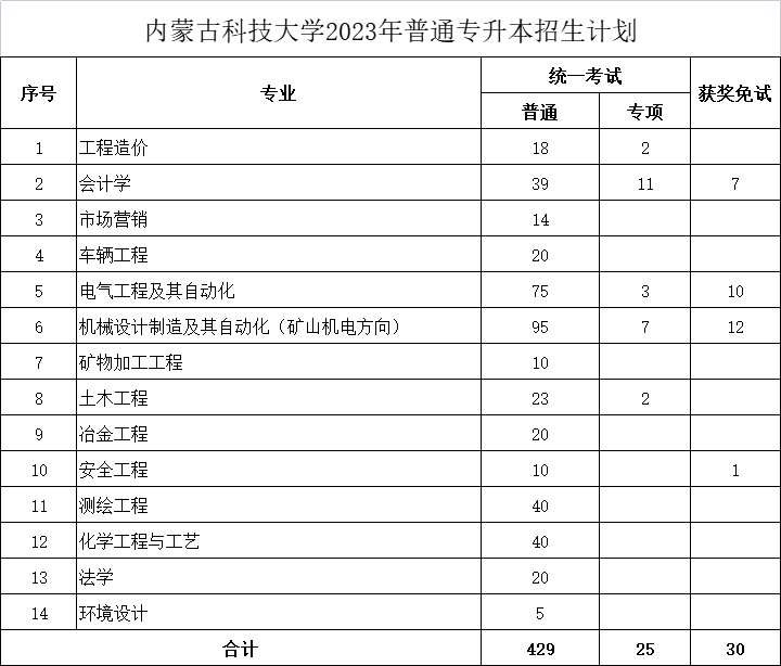 内蒙古科技大学专升本