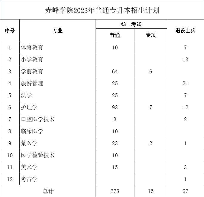 赤峰学院专升本