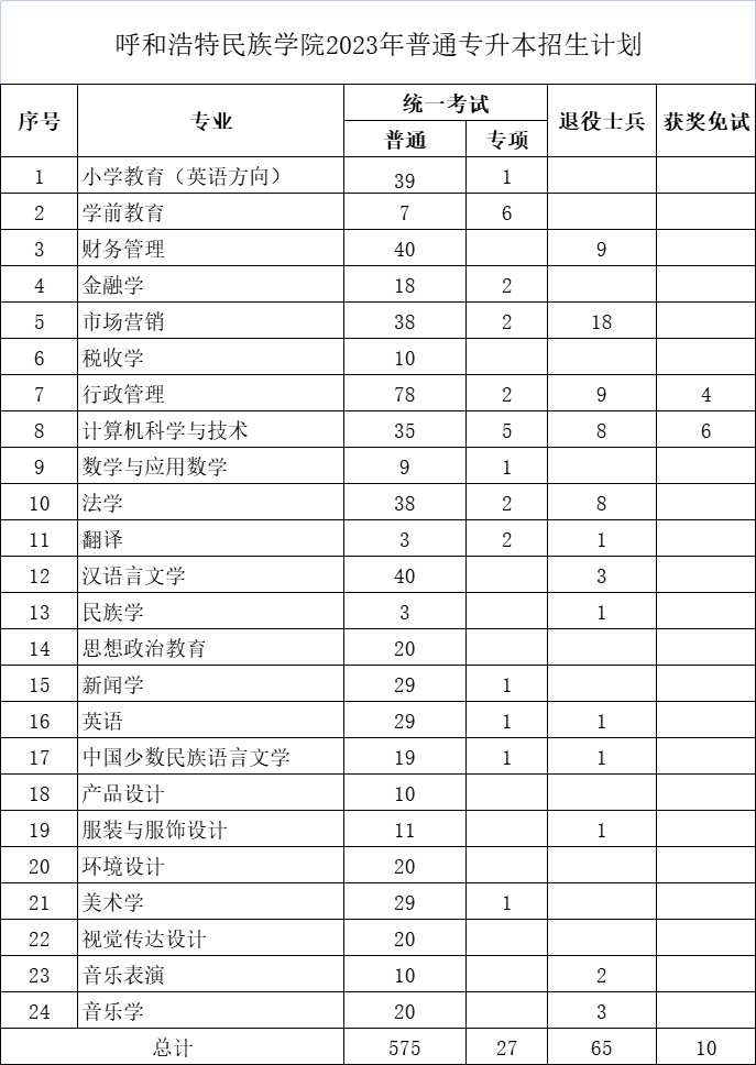 呼和浩特民族学院专升本