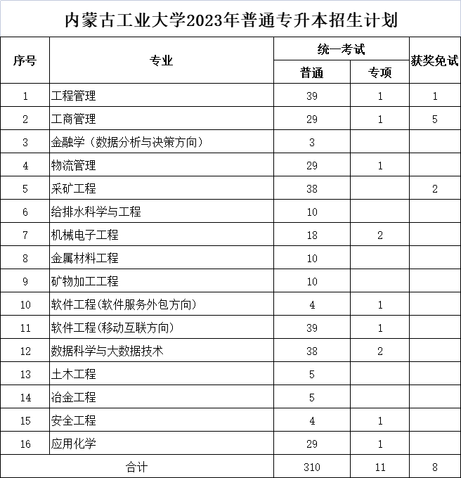 内蒙古工业大学专升本