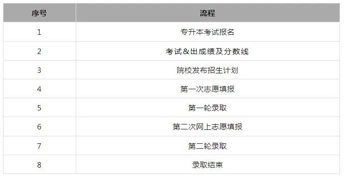 2023年年内蒙古专升本填报志愿和调剂录取的流程