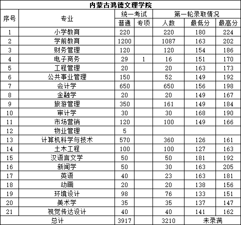 2023年内蒙古专升本第一轮录取情况！最高271分？！