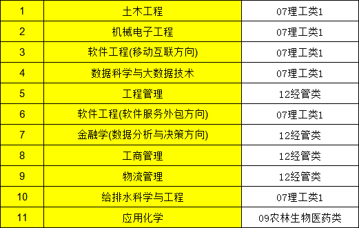 2023年内蒙古工业大学专升本录取分数线