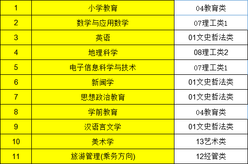 2023年集宁师范学院专升本录取分数线