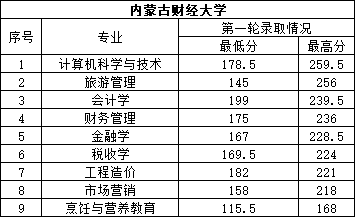 2023年内蒙古财经大学专升本录取分数线