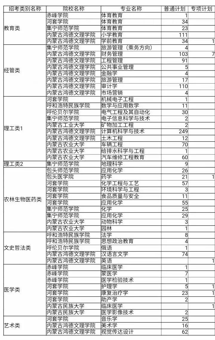 2023年内蒙古专升本统一考试考生征集志愿网报公告（第3号）