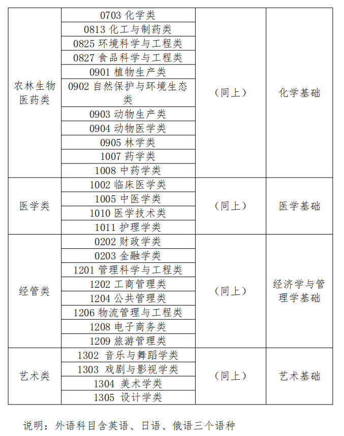 2024年内蒙古专升本考试考什么内容