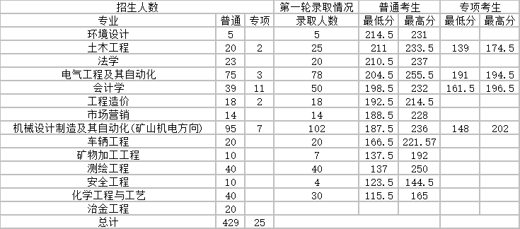 2023年内蒙古科技大学专升本录取分数线