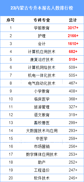 内蒙古专升本录取率最低的仅17%，这些热门专业！！