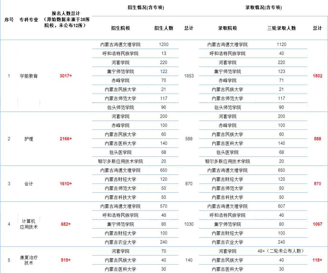 内蒙古专升本录取率最低的仅17%，这些热门专业！！