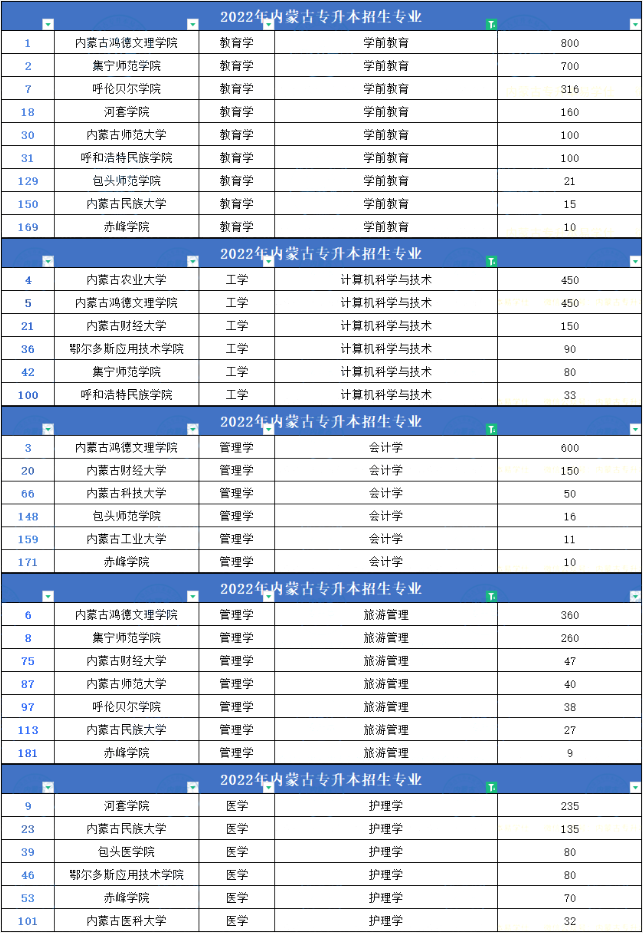 内蒙古专升本考试招生人数较多的专业