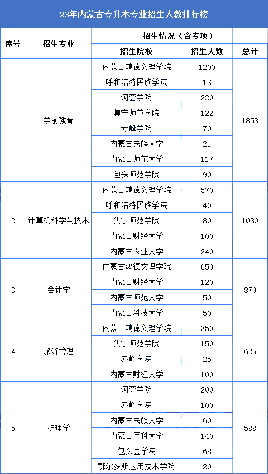 内蒙古专升本考试招生人数较多的专业