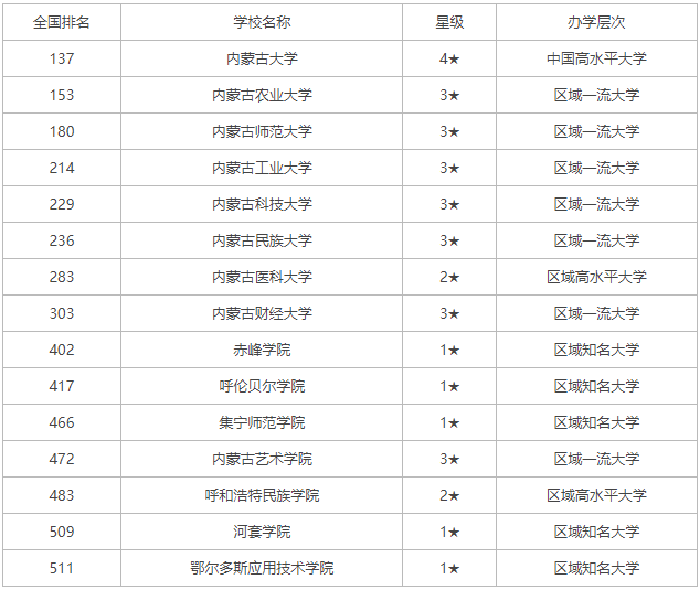 内蒙古专科生本科的招生院校排名一览表