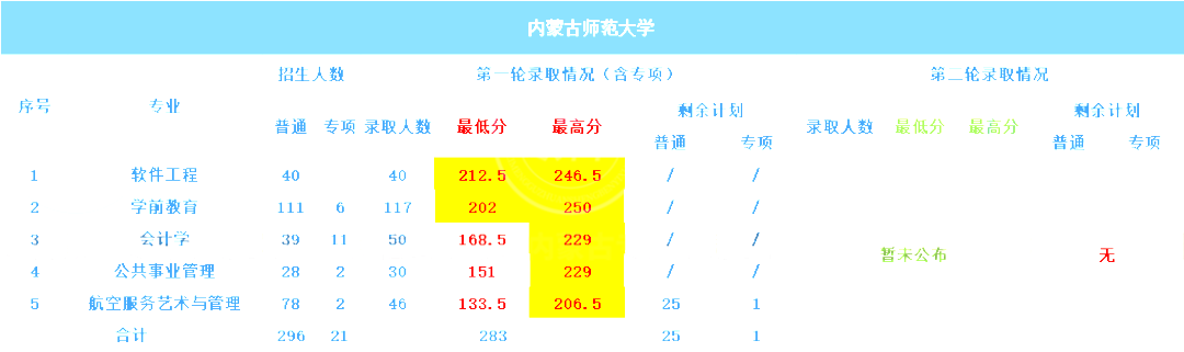 2024年内蒙古师范大学专升本报考指南