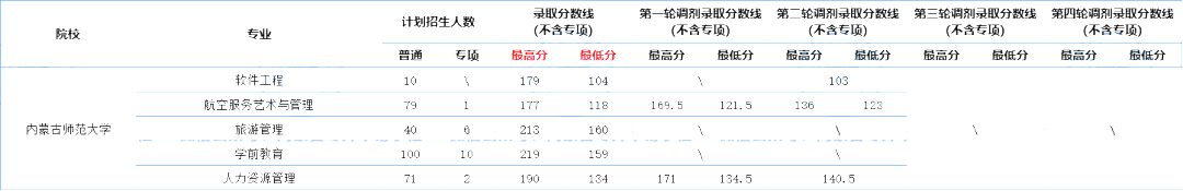 2024年内蒙古师范大学专升本报考指南